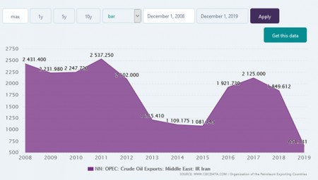 Sự trở lại thị trường dầu của Iran không có khả năng gây ra sự sụp đổ giá